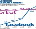 Imagem de Facebook desbancou o Orkut