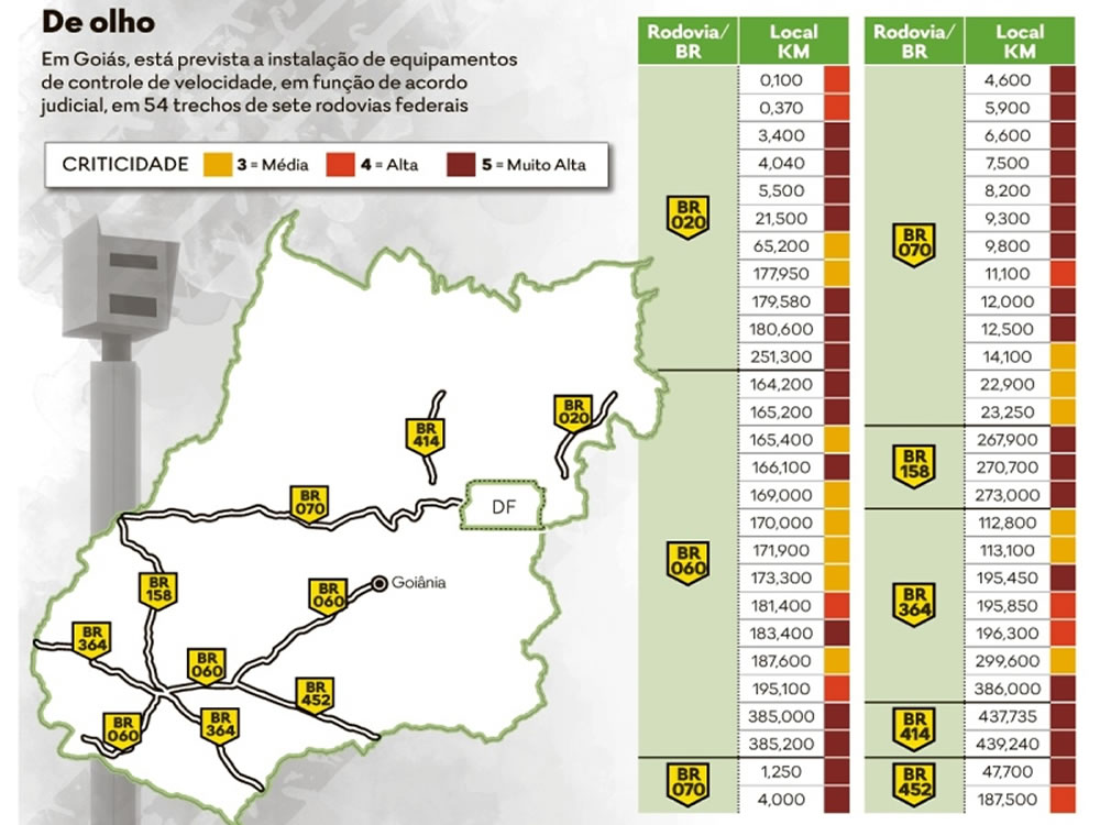 Imagem de Rodovias federais que cortam Rio Verde receberão mais de uma dezena de novos radares